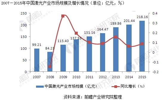 民升資訊：就中國激光產(chǎn)業(yè)發(fā)展現(xiàn)狀分析