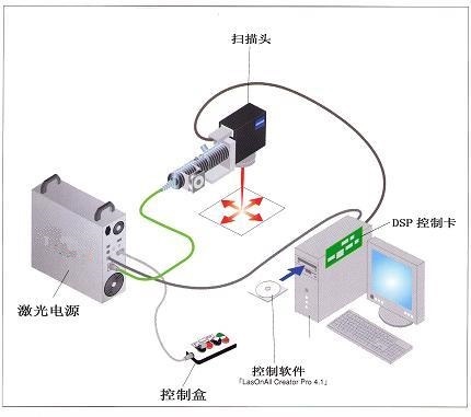 2018各種激光打標(biāo)機(jī)設(shè)備原理表